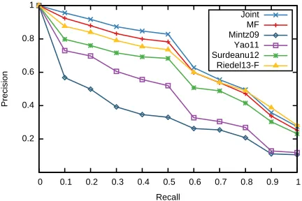 Figure 3:Comparison on Complete Data:(“MF” and “Riedel13-F”). The formulae used by our ap-Aver-aged precision/recall curve demonstrating that the “Joint”method outperforms existing factorization approachesproach have been extracted only from the training data.