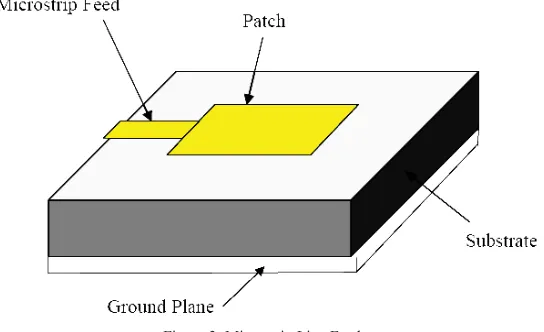 Figure 2. Structure of a Microstrip Patch Antenna