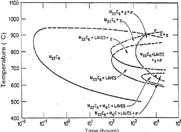 Figure 2.1 Time-temperature-precipitation diagram of 316 stainless steel solution  treated at 1260 o C for 1.5hour and water quenched [38]