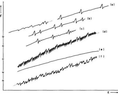Figure 2.10 Types of tensile curves demonstrating DSA under different conditions: (a) 