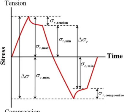 Figure 2.12 Definition of the different characteristic stress values observed in hold-time  tests [94]