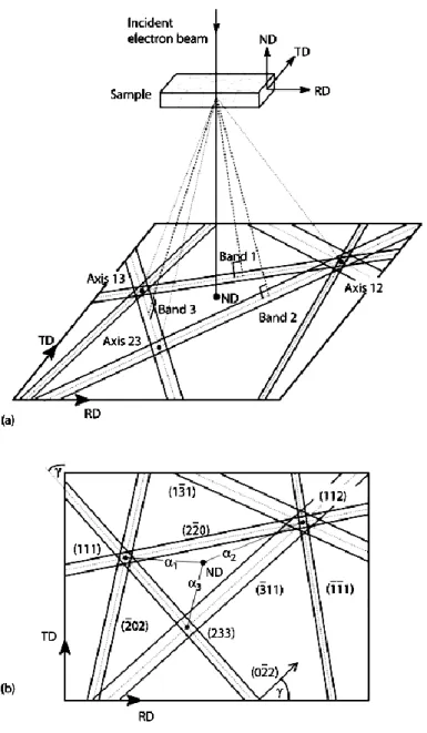Figure 2.19 Diagrams illustrating determination of crystallographic orientation of a  TEM Kikuchi pattern (a) Correlation between the reference frame and Kikuchi pattern 