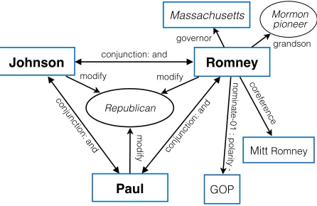 Figure 2: Knowledge Network for Mentions in Source