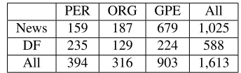 Table 1: Total # of Entity Mentions in Test Set