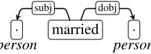 Figure 1: Example sentence, and extraction (the nodes connected through solid dependency edges).