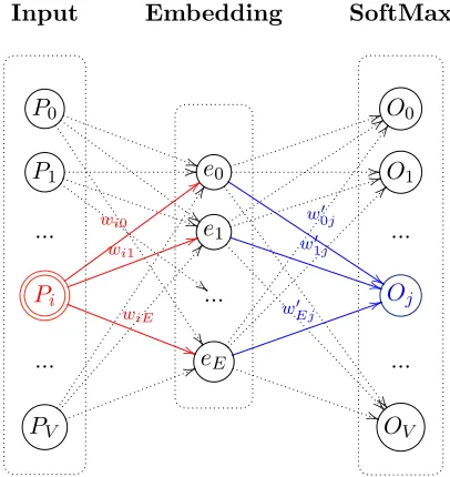 Figure 3: Model used for training. Vinput and output.is the total numberof unique patterns, which are used both in the one-of-V Eis the dimensionality of the embed-ding space.