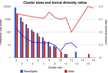 Figure 5: Cluster size (log-scale) and ratio of unique verblemmas in the clusters generated from NEWSSPIKE andIDEST with the REVERB extractions as input.