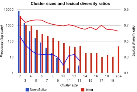 Figure 6: Cluster size (log-scale) and ratio of unique verblemmas in the clusters generated from NEWSSPIKE andIDEST with compression-based pattern extraction.