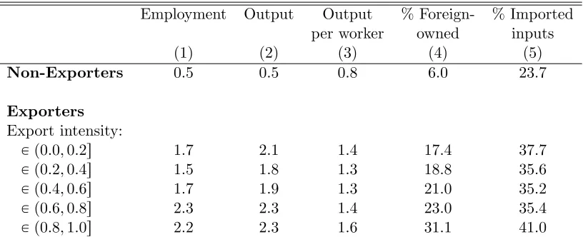 Table 2: Firm Characteristics by Export Status and Export Intensity