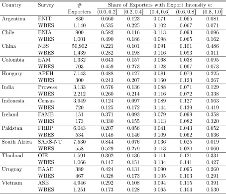 Table 3: Comparison of Export Intensity Distributions —WBES vs Other Surveys