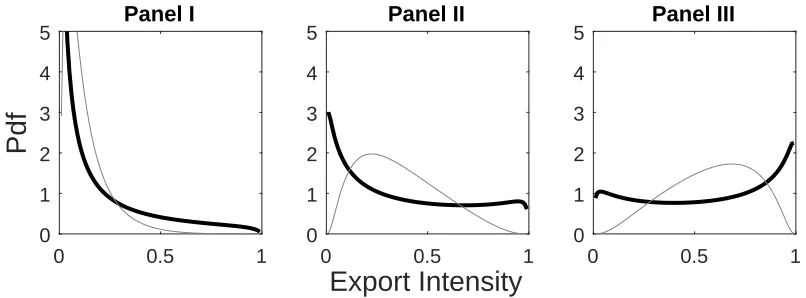 Figure 3: Reduction in Export Costs with and without Twin Peaks