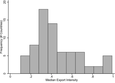 Figure 4: Distribution of Median Export Intensity Across Countries