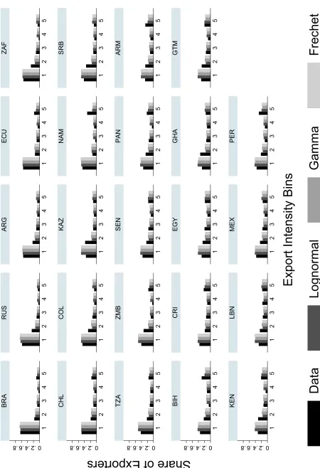 Figure 5: Model Fit Export Intensity Distribution