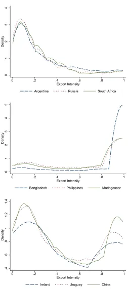 Figure 1: Export Intensity Distribution Across Countries: Selected Examples