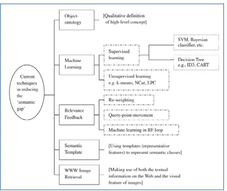 Figure 6. Techniques for Filling Semantic Gap