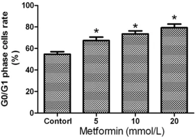 Figure 1. The effects of metformin on the proliferation ability of 253J non-invasive bladder cancer cells