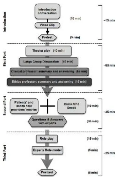 Figure 1- Summary of students’ medical ethics Summary of students’ medical ethics round (SMER) plan 