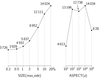 Figure 11: Bulk-loading time in seconds of Top- Top-down Greedy Split on synthetic data sets of 10  mil-lion rectangles each.