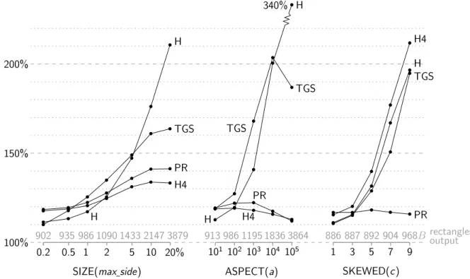 Figure 15: Query performance for queries with squares of area 0.01 on synthetic data sets