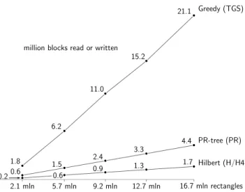 Figure 8: Synthetic dataset CLUSTER Hilbert (H/H4) PR-tree (PR) Greedy (TGS) 451 s 1 495 s 4 421 sHilbert (H/H4)PR-tree (PR)Greedy (TGS)1.2 mln3.1 mln 14.7 mln 583 s 2 138 s 6 530 s1.7 mln4.4 mln 21.1 mlnWestern dataEastern data