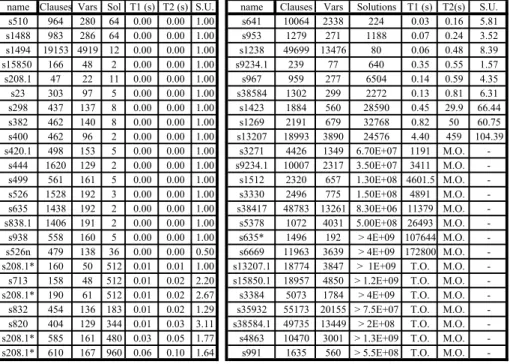 Fig. 6. All-SAT solving time. Vars: The number of variables in the problem. About half the vari- vari-ables are important
