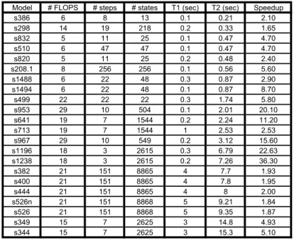 Fig. 7. Reachability Analysis Performance. #FLOPS is the number of flip-flops in the model.