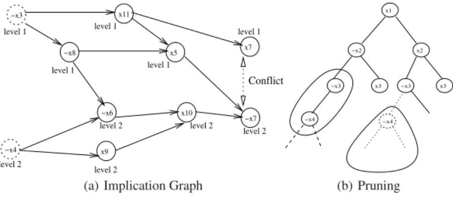 Fig. 1. (a) An implication graph describing a conflict. The roots are decisions. ¬x 4 and x 10 are UIPs