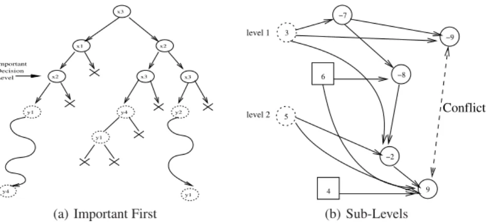 Fig. 2. (a) Important First Decision. x variables are important and y are non-importnat