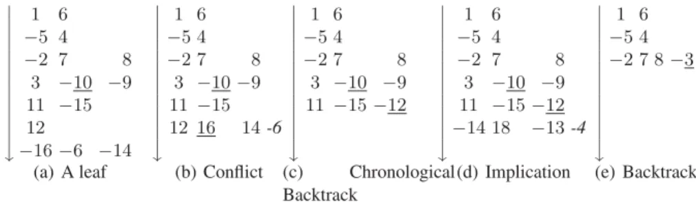 Fig. 3. Important Space Resolve Conflict (a) Reaching a leaf of the important space. ‘−10’