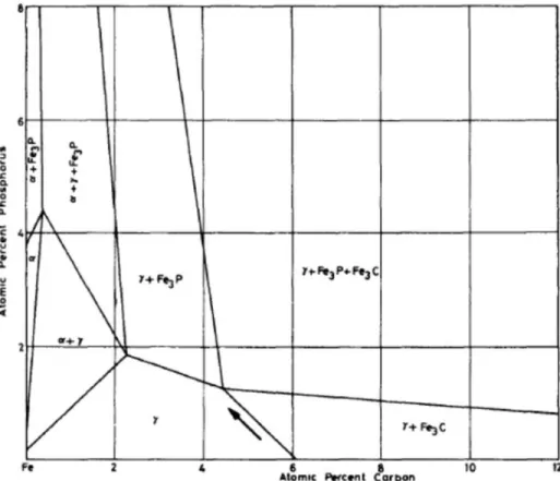 Figure 2: Isothermal section (950 °C) of Fe-C-P phase diagram. Arrow indicates that austenite stability  decreases with increasing phosphorus content