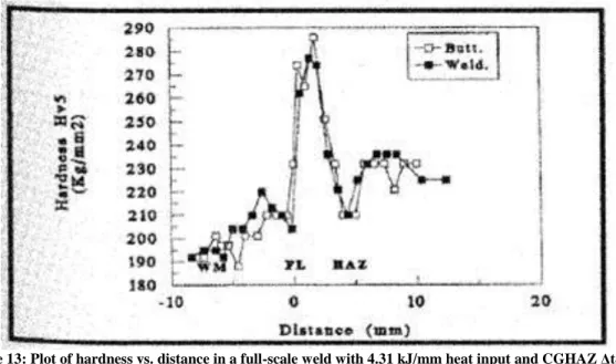 Figure 13: Plot of hardness vs. distance in a full-scale weld with 4.31 kJ/mm heat input and CGHAZ Δt 8-5  =  36.5 s