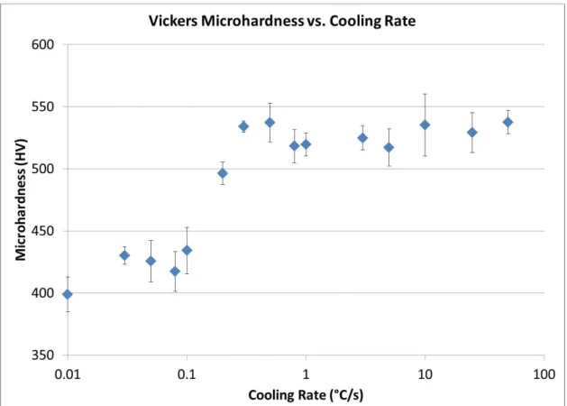 Figure 17: Plot of Vickers microhardness as a function of cooling rate for Eglin steel