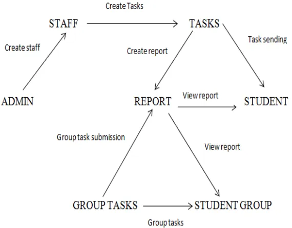 Fig 1.System design 