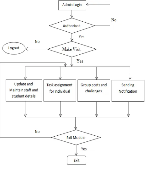 Fig 3. Staff Module 