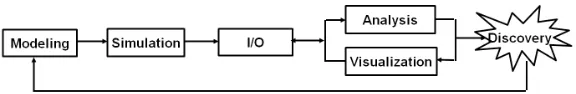 Figure 1.1: The scientiﬁc method cycle of today’s extreme-scale simulation applications.