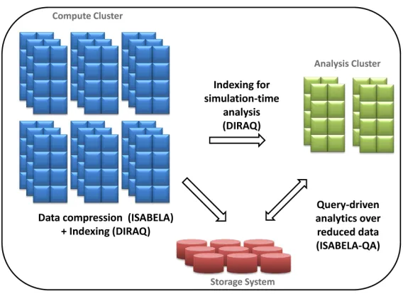 Figure 1.2: Components of this thesis.