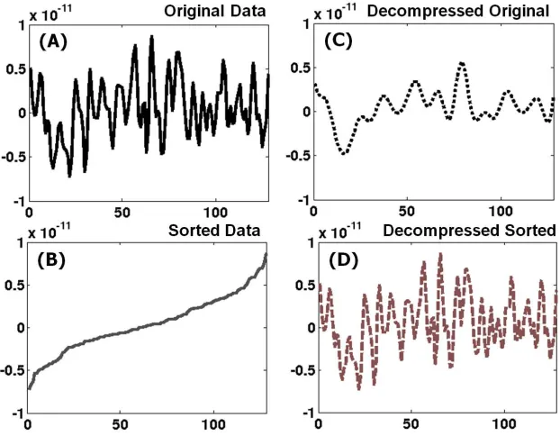 Figure 2.1: A slice of GTS Potential: (A) original; (B) sorted; (C) decoded after B–splines ﬁtting to original; and (D) decoded after B–splines ﬁtting to sorted.