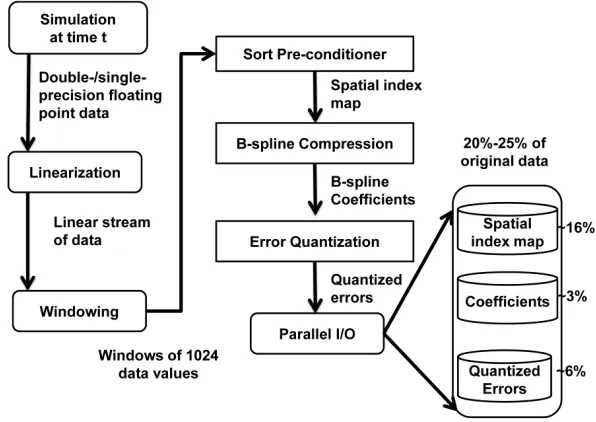 Figure 2.4: Workﬂow of ISABELA compression engine from data generation to in-situcompression to storage.