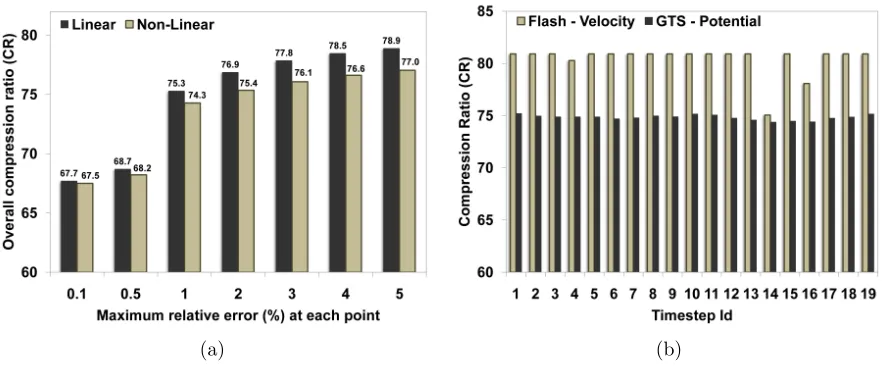 Figure 2.7: Compression ratio (CR) performance: (a) For various per point relative errorthresholds (τϵ) in GTS Potential during linear and non-linear stages of the simulation.(b) For various timesteps with τϵ = 1% at each point (for GTS Potential: t1 = 1, 000,∆t = 1, 500; for Velocity in Flash: t1 = 3, 000, ∆t = 3, 500.