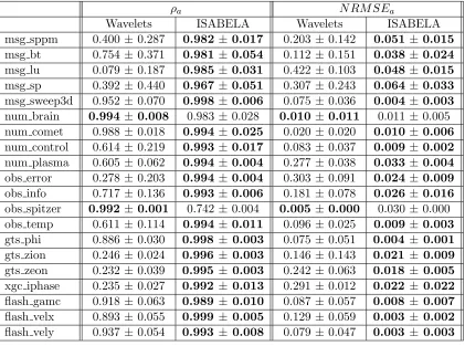 Table 2.4: ISABELA vs. Wavelets for ﬁxed CR = 81% and W0 = 1, 024.