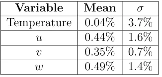 Table 2.8: S3D Global maxima of absolute relative errors with the original data, formean and standard deviation across 50 timesteps for 20 million points