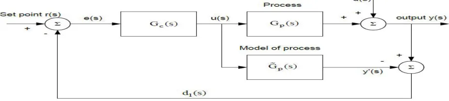 Fig. 3: Internal Model Controller Scheme