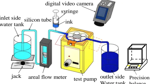 Fig.1: Image of roller type tube pump; left) schematic, right) flow of ink in tube 