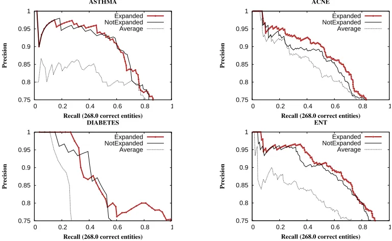 Table 1: Area under Precision-Recall curve for all the systems. Expanded is our system when word vectorsare learned using the Wiki+Twit+MedHelp data and Expanded-M is when word vectors are learning usingthe MedHelp data.