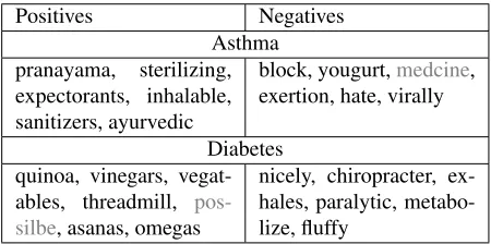 Table 2: Examples of unlabeled entities that wereexpanded into the training sets. Gray colored entitieswere judged by the authors as falsely labeled.