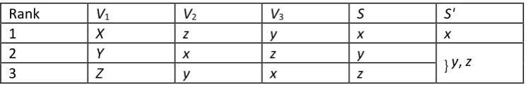 Table 1: Preferences of the three sets of agents, V1, V2 and V3 