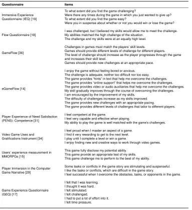 Table 1: Challenge-related items in player experience questionnaires.