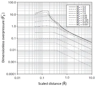 Fig. 2. Dimensionless peak overpressure vs scaled distance for BST model (Melton and Marx, 2009; Woodward and Pitbaldo, 2010)