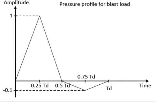Fig. 9. Triangular blast pressure profile (Aiwei, 2012). 