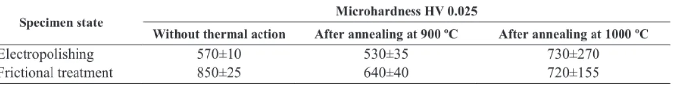 TABLE 1. Effect of thermal action on the microhardness (HV 0.025) of the initial electropolished coating and the coating  after frictional treatment 